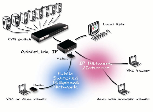 A KVM over IP